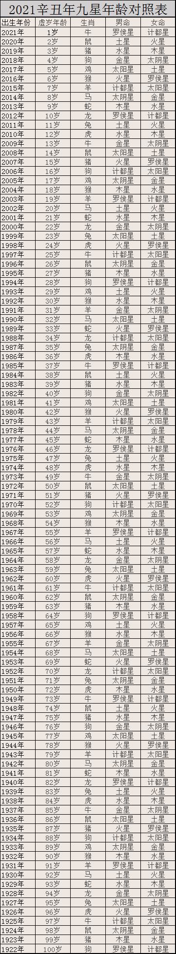 2021九星照命图对照表 九星照命口诀