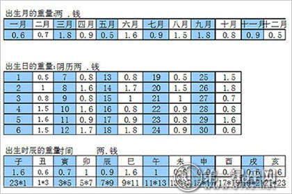 2021称骨算命表 男命女命免费详解