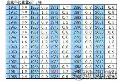 称骨算命表2021新版免费对照版