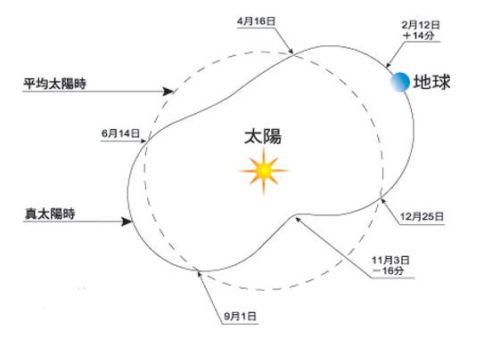 什么是真太阳时,算命为什么要用真太阳时?