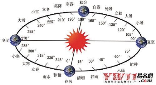 24节气是根据太阳的位置划分