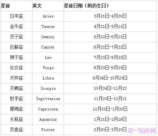 最全12星座表格农历 正确排序 配对表格一览表