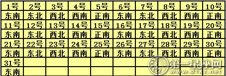 2017年1月每日桃花方位