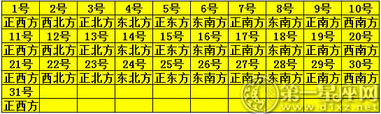 2019年10月每日财神方位