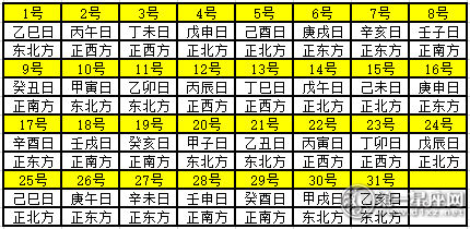 2020年7月每日财神方位 