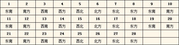 2015年每日财神方位查询表
