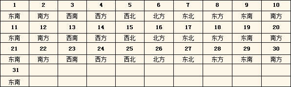 2015年每日财神方位查询表