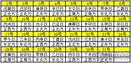 2020年12月每日财神方位 