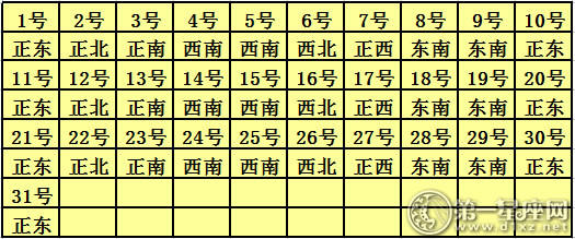 2018年12月每日福神方位