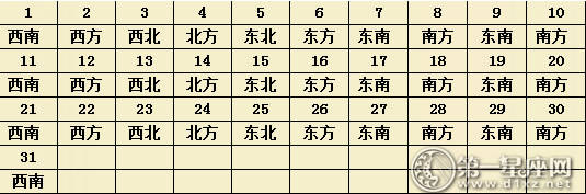 2017年12月每日财运方位（麻将方位）