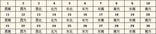 2015年每日财神方位查询表