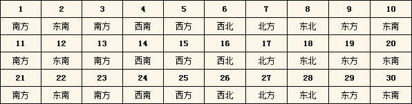 2015年每日财神方位查询表