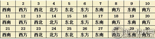 2017年11月每日财运方位（麻将方位）  