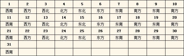 2015年每日财神方位查询表