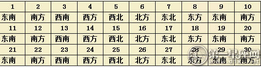 2017年4月每日财运方位（麻将方位）  