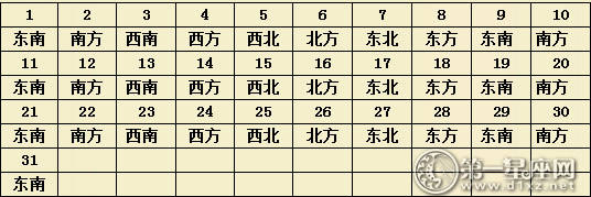 2017年1月每日财运方位（麻将方位）