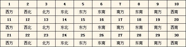 2015年每日财神方位查询表