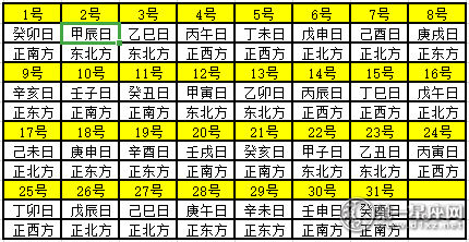 2020年1月每日财神方位 