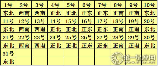 2018年8月每日打麻将财神方位