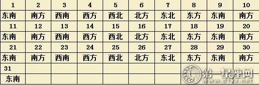 2017年5月每日财运方位（麻将方位）