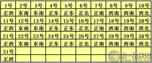 2018年1月每日福神方位