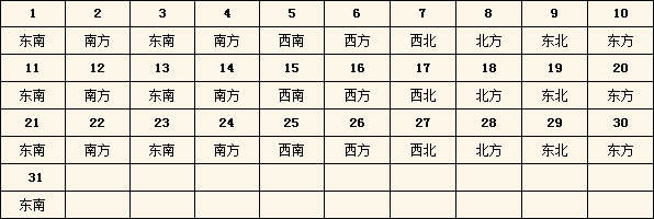 2015年每日财神方位查询表