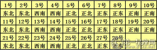 2018年2月每日打麻将财神方位