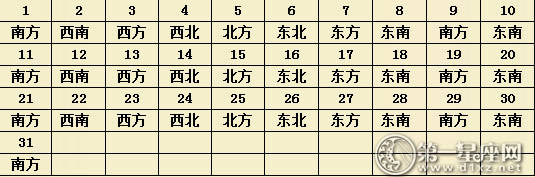 2017年10月每日财运方位（麻将方位）