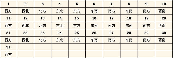 2015年每日财神方位查询表