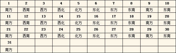 2015年每日财神方位查询表
