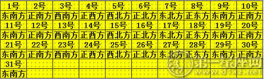 2019年5月每日财神方位