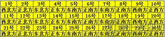2019年11月每日财神方位