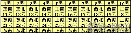 2017年4月每日桃花方位