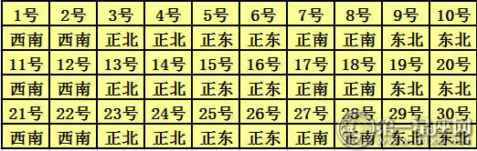 2018年9月每日打麻将财神方位
