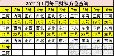 2021年1月每日财神方位查询