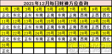 2021年12月每日财神方位查询