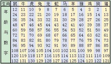 生肖数字表