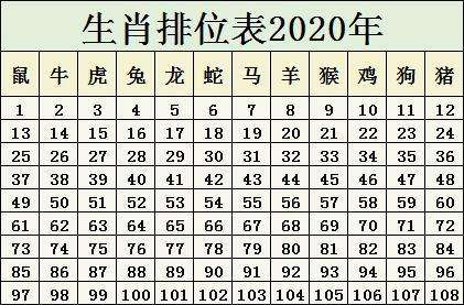 2020年生肖排位表 鼠年号码岁数表